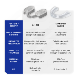 The Only Jaw-Aligning Mouthpiece That Lets Your Muscles Relax.